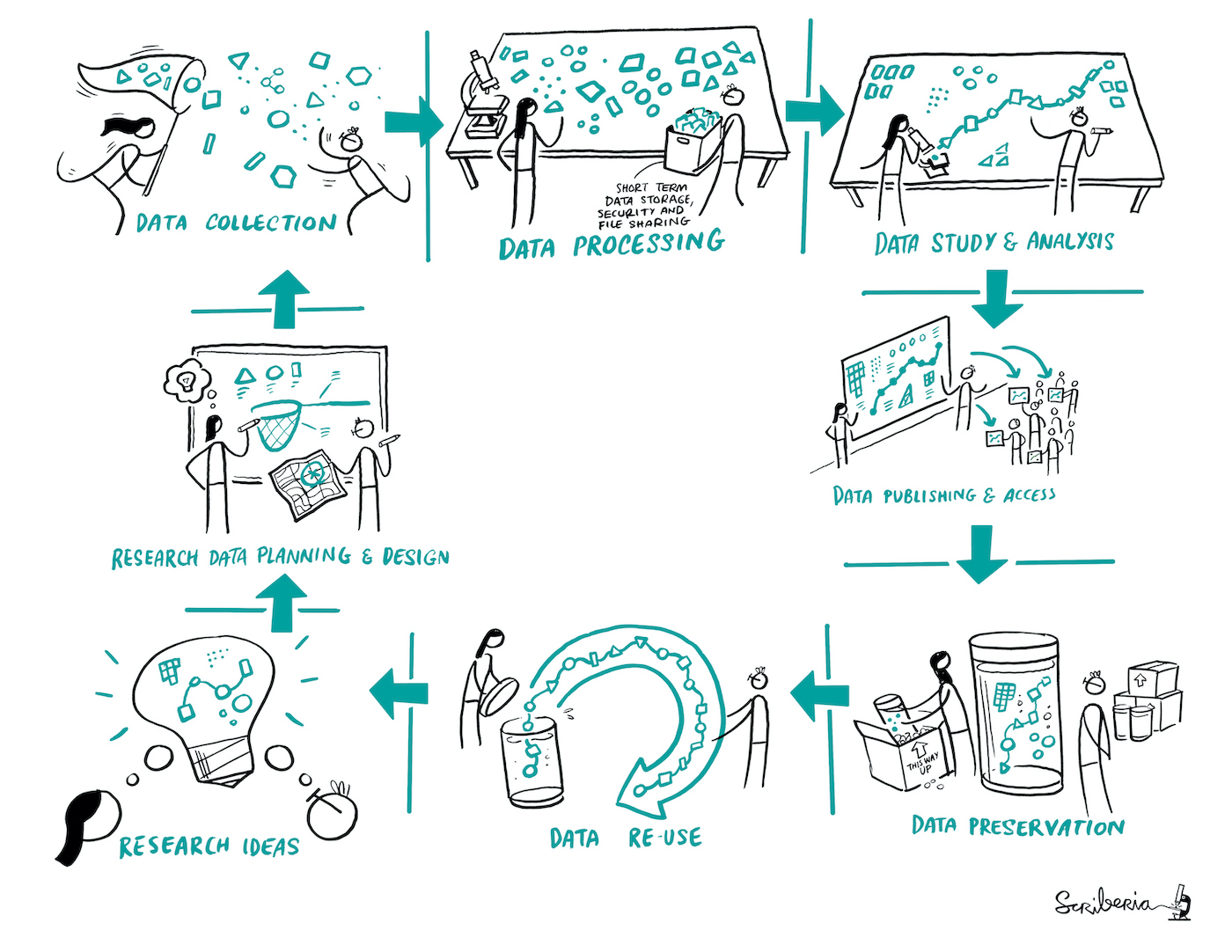 The research process is represented as a perpetual cycle of generating research ideas, performing data planning and design, data collection, and data processing and analysis, publishing, preserving and hence, allowing re-use of data.